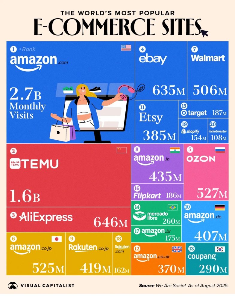 The World's Most Popular E-Commerce Sites